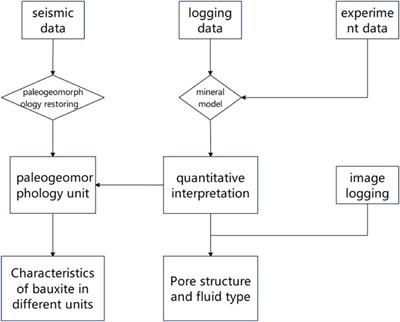 Geophysical exploration methods on bauxite reservoirs in L gasfield, Ordos Basin